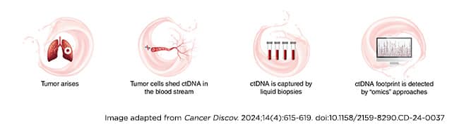 Breakthroughs in the Blood: Leveraging Liquid Biopsy to Improve Cancer Care ​​American Association for Cancer Research (AACR)