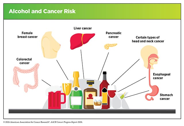 Beyond Hangovers: Binge Drinking and the Risk of Early-onset Breast and Colorectal Cancers ​​American Association for Cancer Research (AACR)